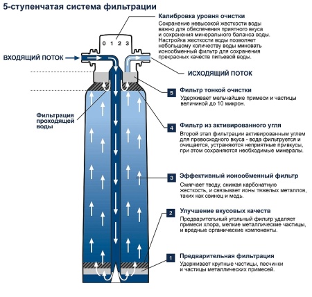 Фильтр Grohe Blue 40430001 1500 литров